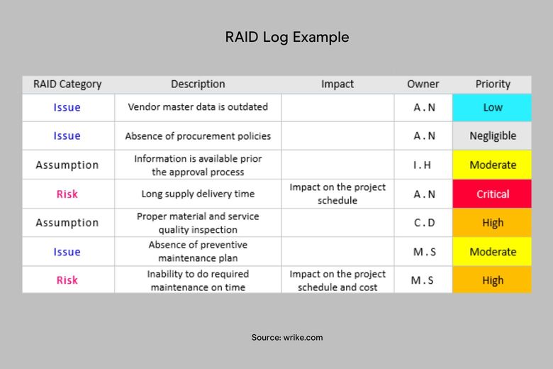 RAID log example in spreadsheet format