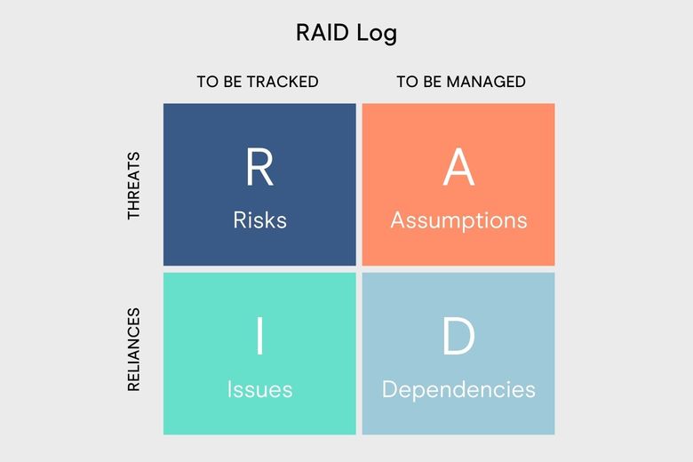 Example of a RAID log showing risks, assumptions, issues and dependencies in a grid format