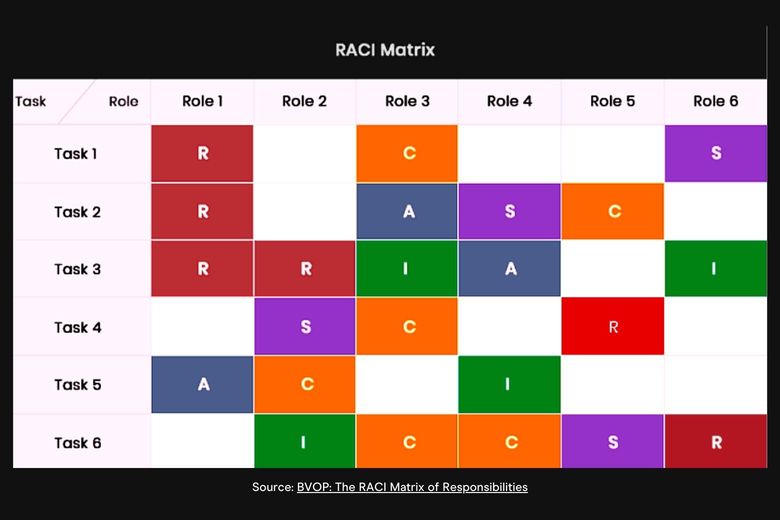an example of a RACI matrix